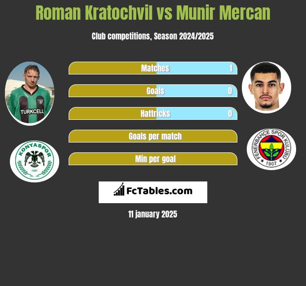 Roman Kratochvil vs Munir Mercan h2h player stats