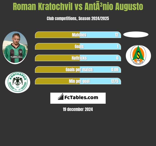 Roman Kratochvil vs AntÃ³nio Augusto h2h player stats