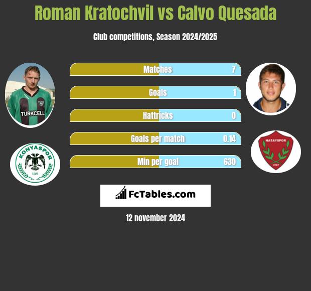 Roman Kratochvil vs Calvo Quesada h2h player stats