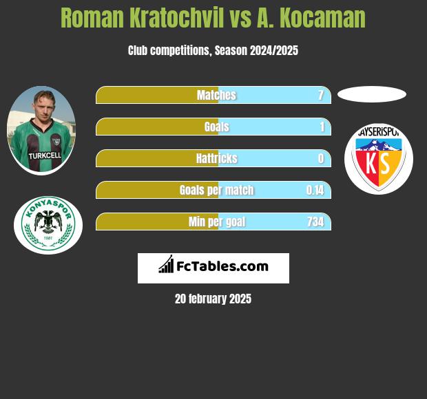 Roman Kratochvil vs A. Kocaman h2h player stats