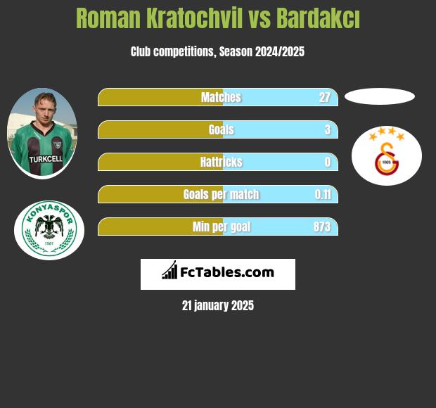 Roman Kratochvil vs Bardakcı h2h player stats