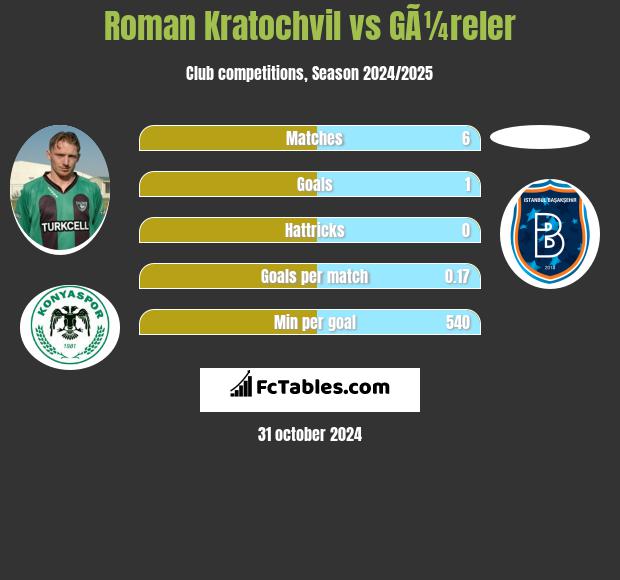 Roman Kratochvil vs GÃ¼reler h2h player stats