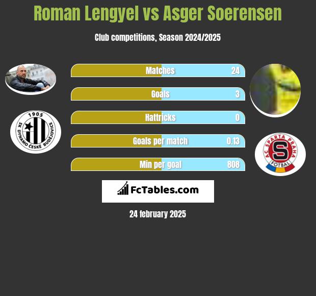 Roman Lengyel vs Asger Soerensen h2h player stats