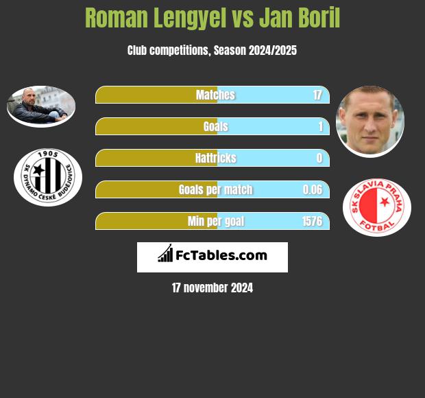 Roman Lengyel vs Jan Boril h2h player stats