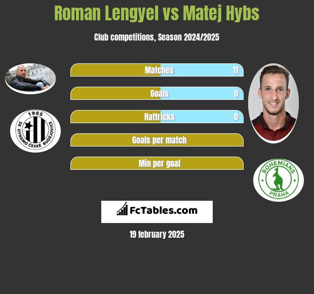 Roman Lengyel vs Matej Hybs h2h player stats