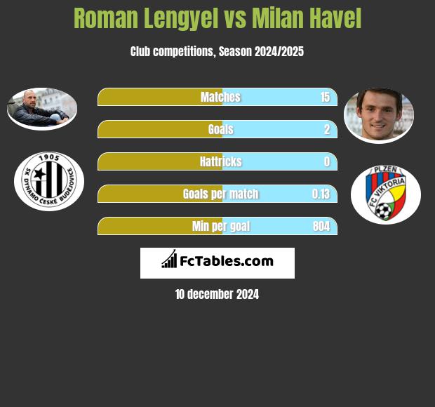 Roman Lengyel vs Milan Havel h2h player stats