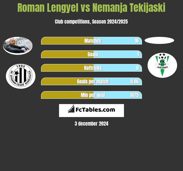 Roman Lengyel vs Nemanja Tekijaski h2h player stats