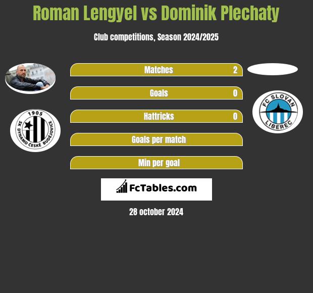 Roman Lengyel vs Dominik Plechaty h2h player stats