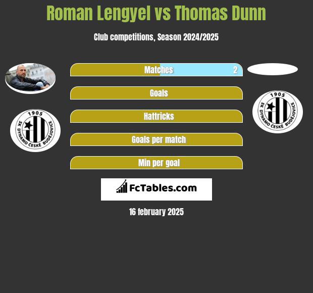 Roman Lengyel vs Thomas Dunn h2h player stats