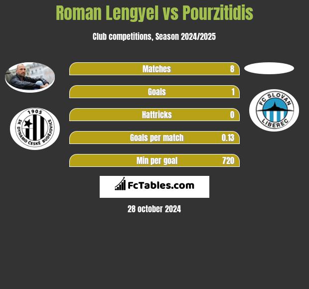 Roman Lengyel vs Pourzitidis h2h player stats