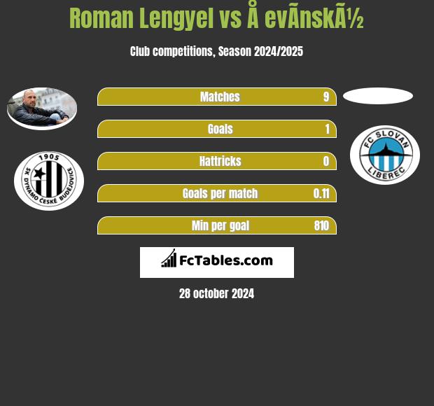 Roman Lengyel vs Å evÃ­nskÃ½ h2h player stats