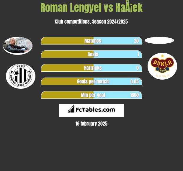 Roman Lengyel vs HaÅ¡ek h2h player stats