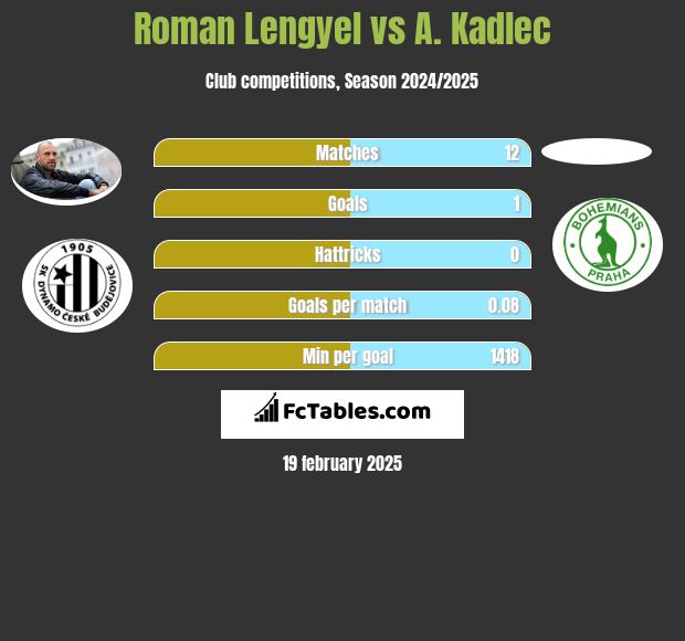 Roman Lengyel vs A. Kadlec h2h player stats