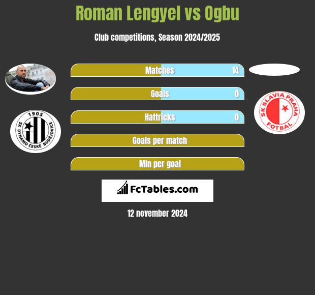 Roman Lengyel vs Ogbu h2h player stats