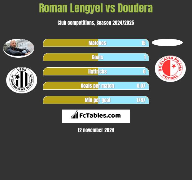 Roman Lengyel vs Doudera h2h player stats