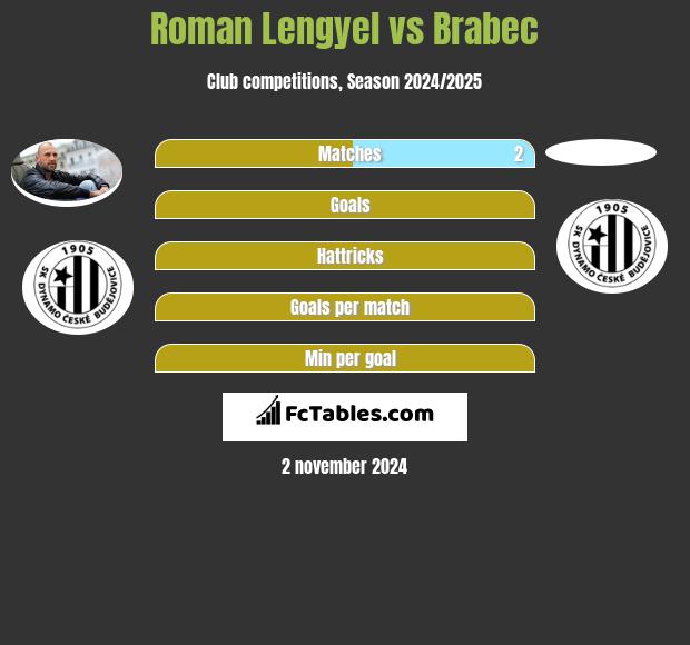 Roman Lengyel vs Brabec h2h player stats