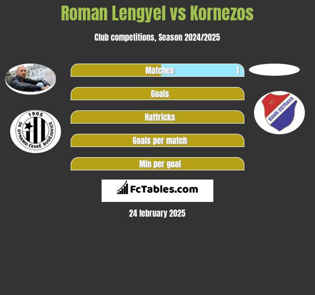 Roman Lengyel vs Kornezos h2h player stats