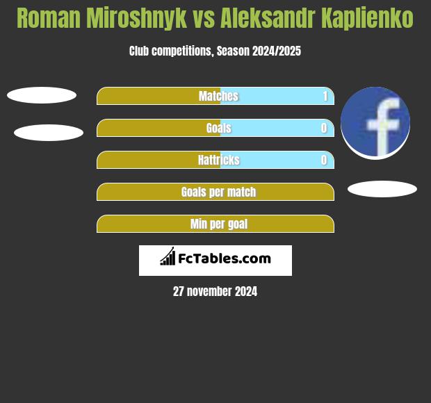 Roman Miroshnyk vs Aleksandr Kaplienko h2h player stats