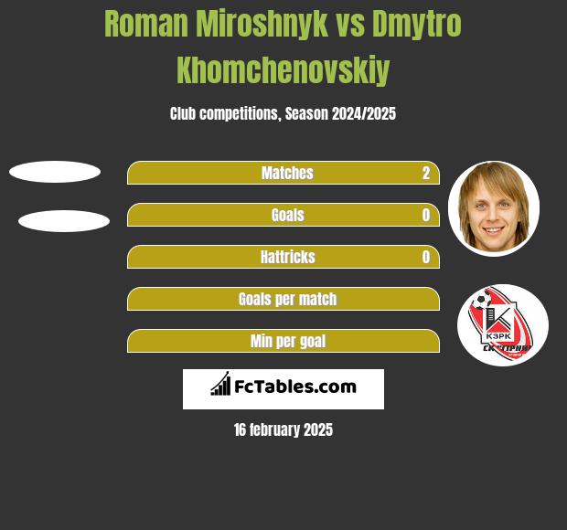 Roman Miroshnyk vs Dmytro Khomchenovskiy h2h player stats