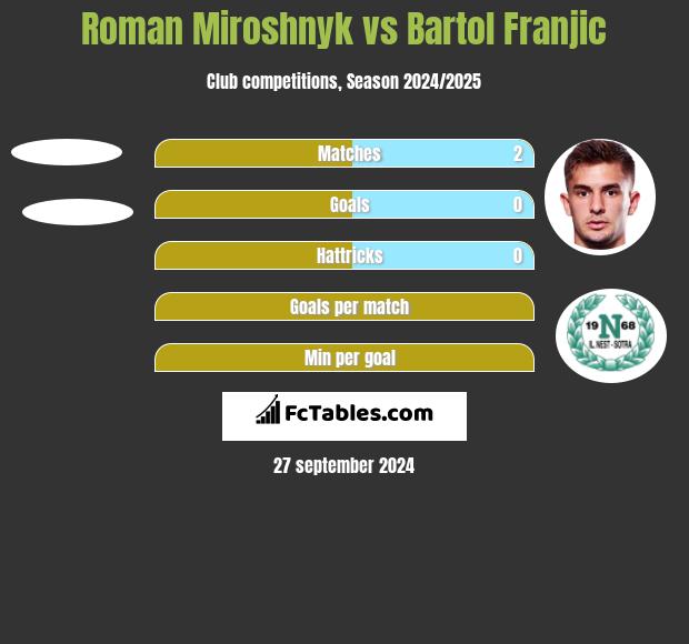 Roman Miroshnyk vs Bartol Franjic h2h player stats