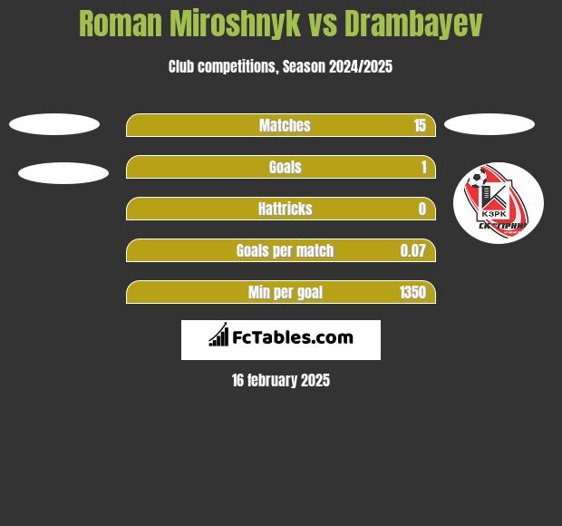 Roman Miroshnyk vs Drambayev h2h player stats