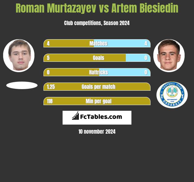 Roman Murtazayev vs Artem Biesiedin h2h player stats