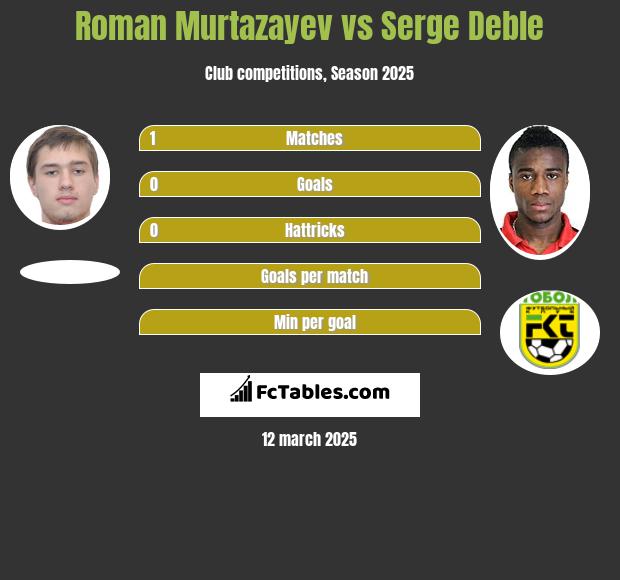 Roman Murtazayev vs Serge Deble h2h player stats