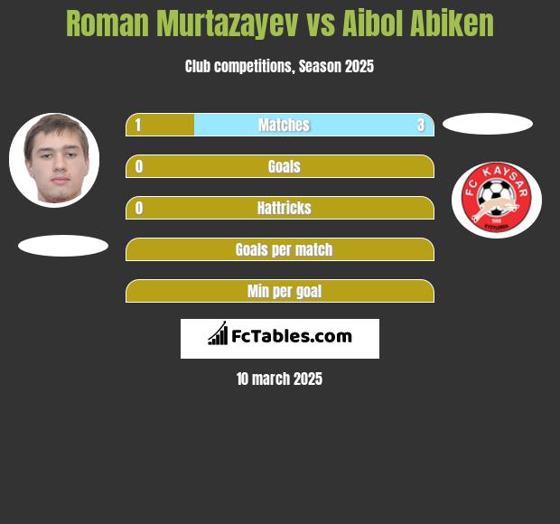 Roman Murtazayev vs Aibol Abiken h2h player stats