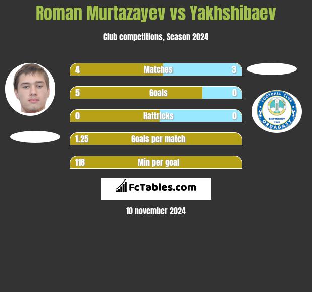 Roman Murtazayev vs Yakhshibaev h2h player stats