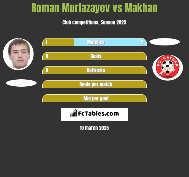 Roman Murtazayev vs Makhan h2h player stats