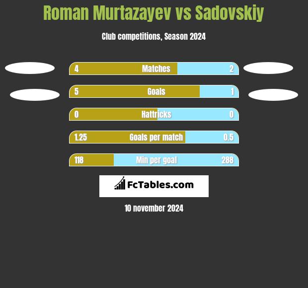 Roman Murtazayev vs Sadovskiy h2h player stats