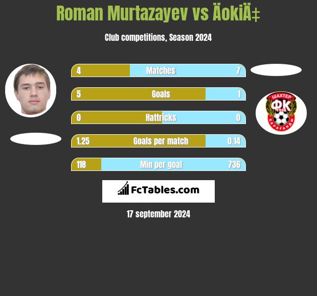 Roman Murtazayev vs ÄokiÄ‡ h2h player stats