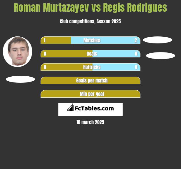 Roman Murtazayev vs Regis Rodrigues h2h player stats