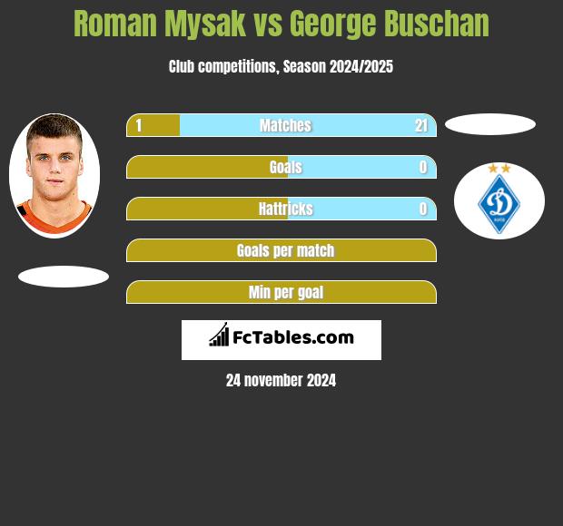 Roman Mysak vs George Buschan h2h player stats