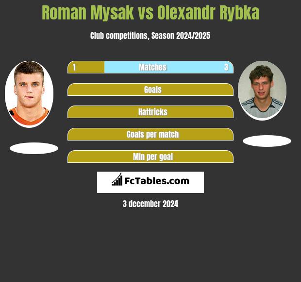 Roman Mysak vs Oleksandr Rybka h2h player stats