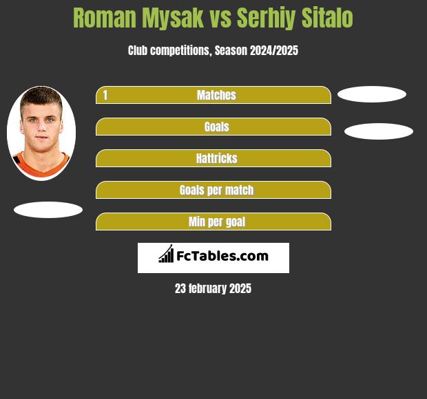 Roman Mysak vs Serhiy Sitalo h2h player stats