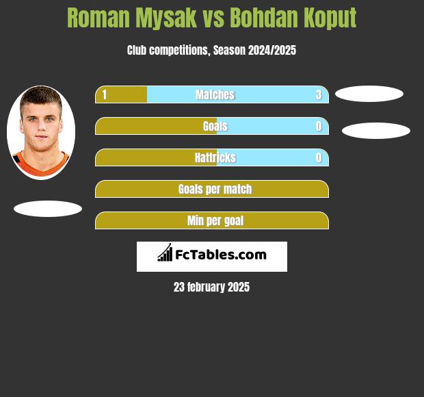 Roman Mysak vs Bohdan Koput h2h player stats