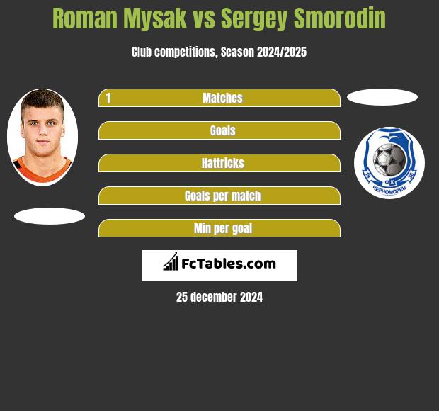 Roman Mysak vs Sergey Smorodin h2h player stats