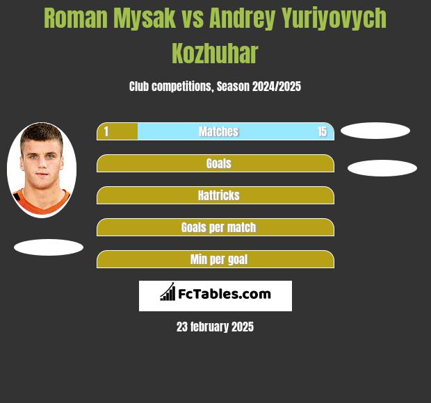 Roman Mysak vs Andrey Yuriyovych Kozhuhar h2h player stats