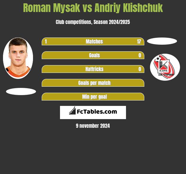 Roman Mysak vs Andriy Klishchuk h2h player stats