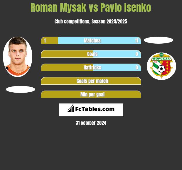 Roman Mysak vs Pavlo Isenko h2h player stats