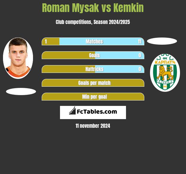 Roman Mysak vs Kemkin h2h player stats