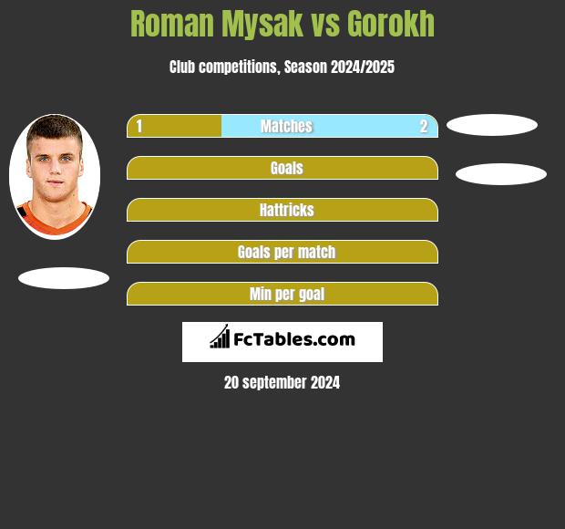 Roman Mysak vs Gorokh h2h player stats