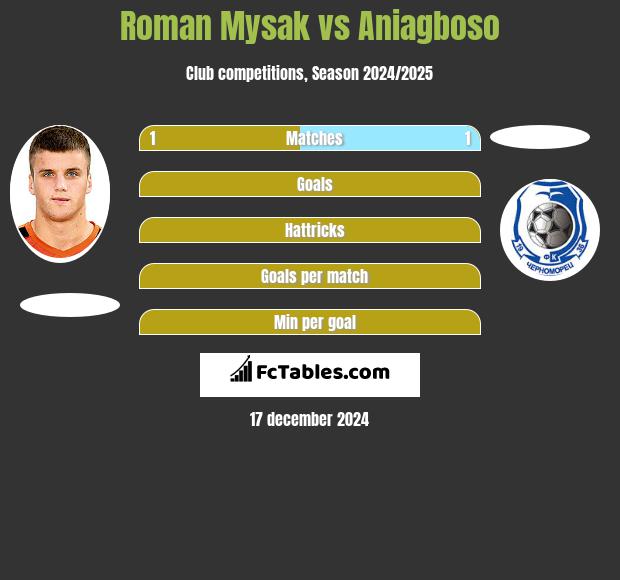 Roman Mysak vs Aniagboso h2h player stats