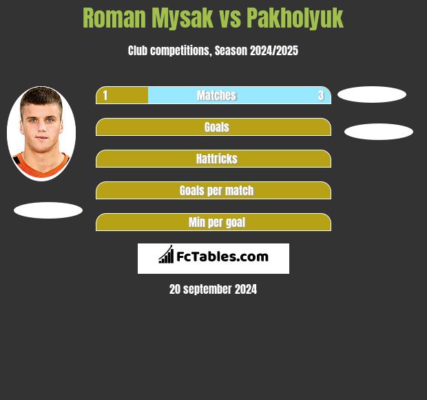 Roman Mysak vs Pakholyuk h2h player stats