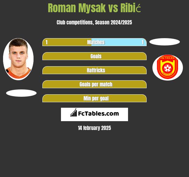 Roman Mysak vs Ribić h2h player stats