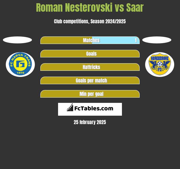 Roman Nesterovski vs Saar h2h player stats