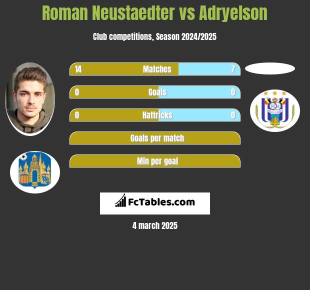 Roman Neustaedter vs Adryelson h2h player stats