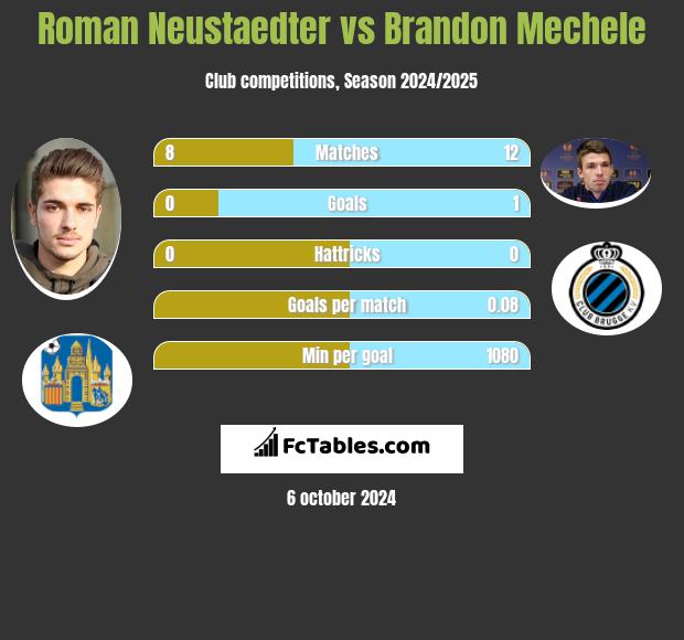 Roman Neustaedter vs Brandon Mechele h2h player stats