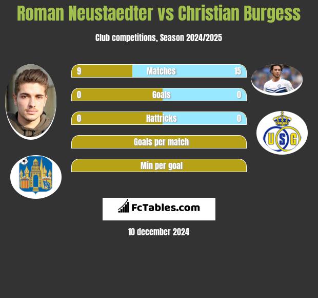 Roman Neustaedter vs Christian Burgess h2h player stats